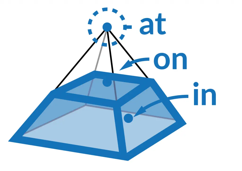 Preposições em Inglês